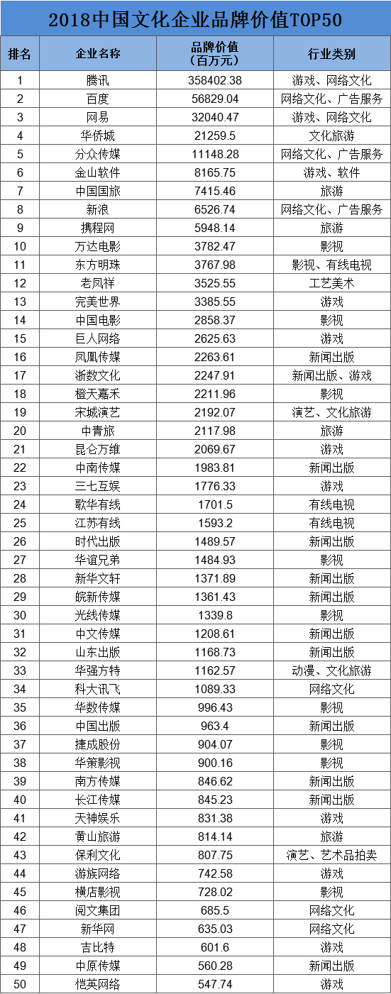 中国文化企业品牌50强.png